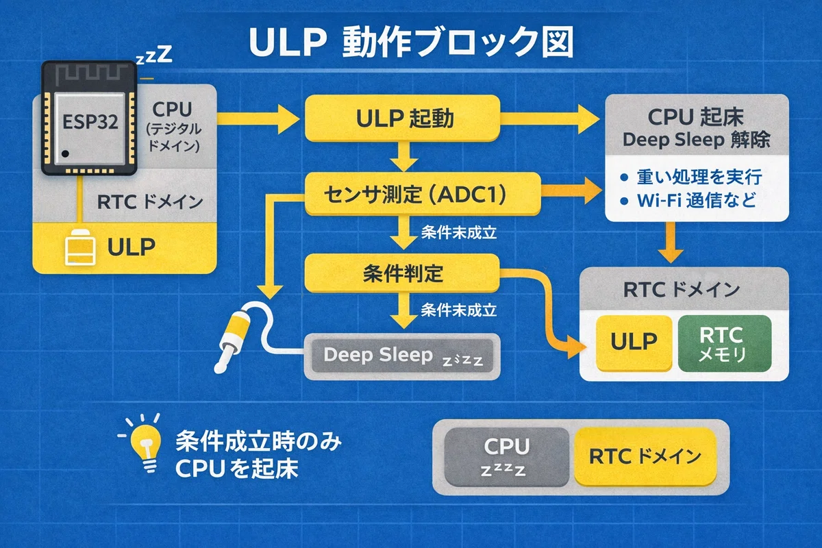 【ESP32】ULP（Ultra Low Power Coprocessor）ハードウェア徹底解説― 無印 ESP32 における低消費電力設計 ...