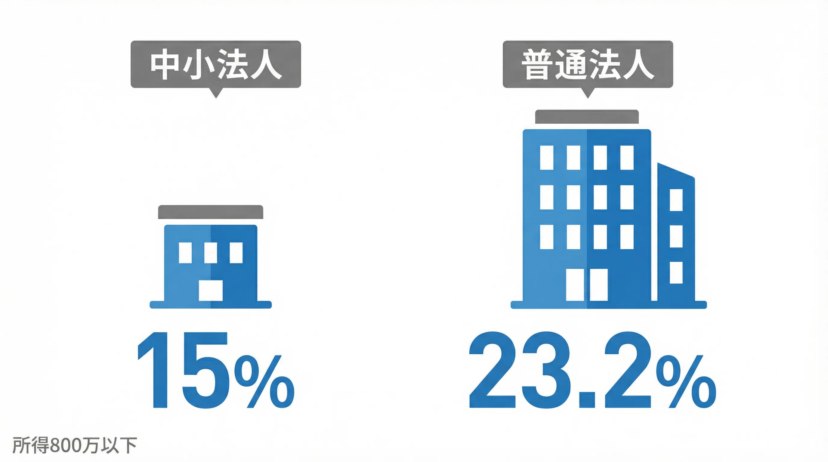 利益200万円の法人税額計算2026年最新｜実効税率・節税ポイントと個人
