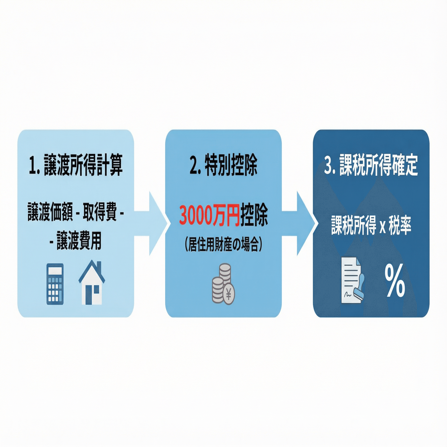 2026年最新】家を売った時の税金と確定申告の完全ガイド｜3000万円控除で0円のコツ｜スムガイド