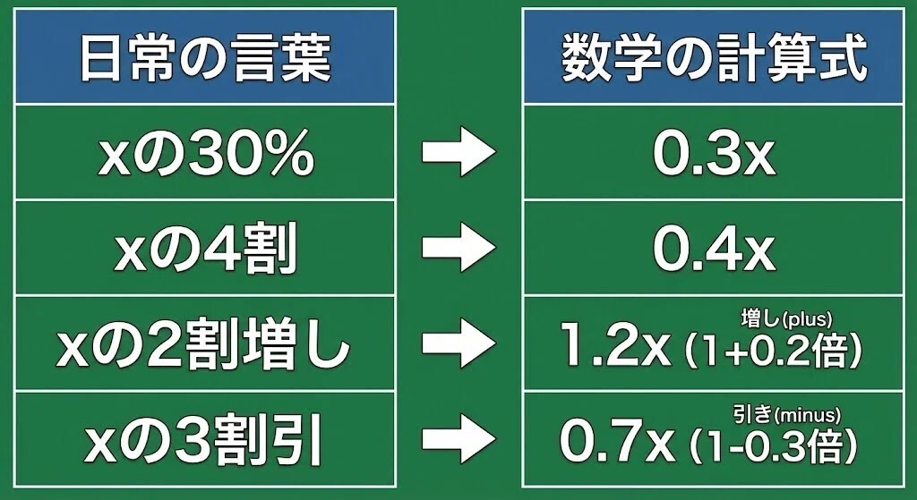 大人の学び直し数学 Vol.25】文章題③（割合・利益）〜 「％」と「割