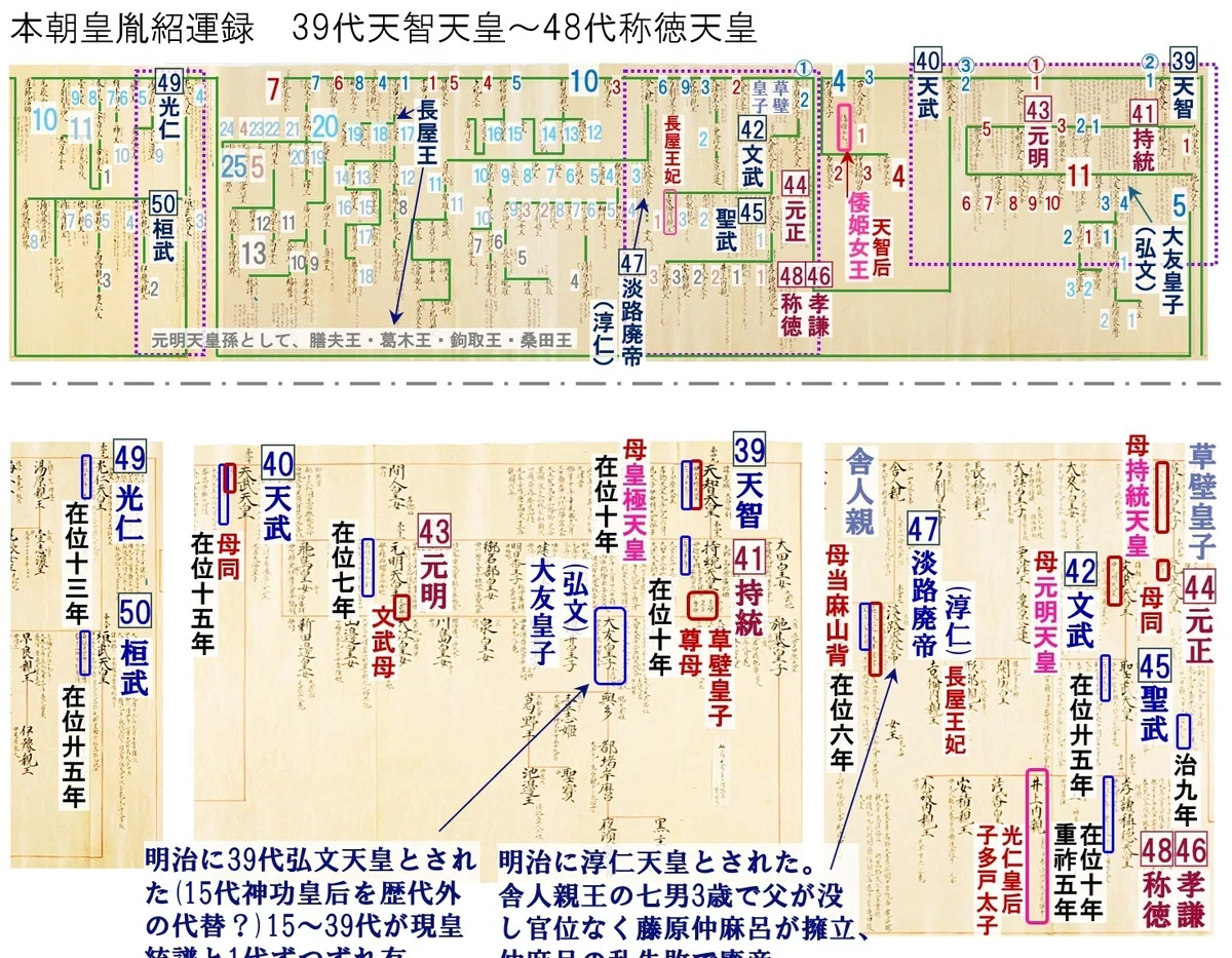 女性天皇や女性による継承の多い時代 古系図等による④ 30～48代｜令和弥栄（ゆう） 