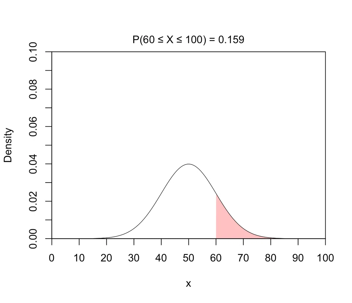 R code to plot a normal distribution graph by specifying the mean and ...