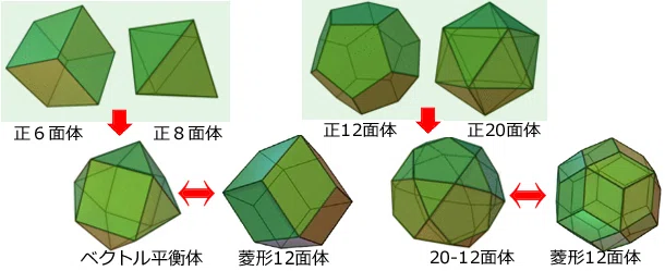 □ベクトル平衡体から20-12面体への道｜小野 満麿