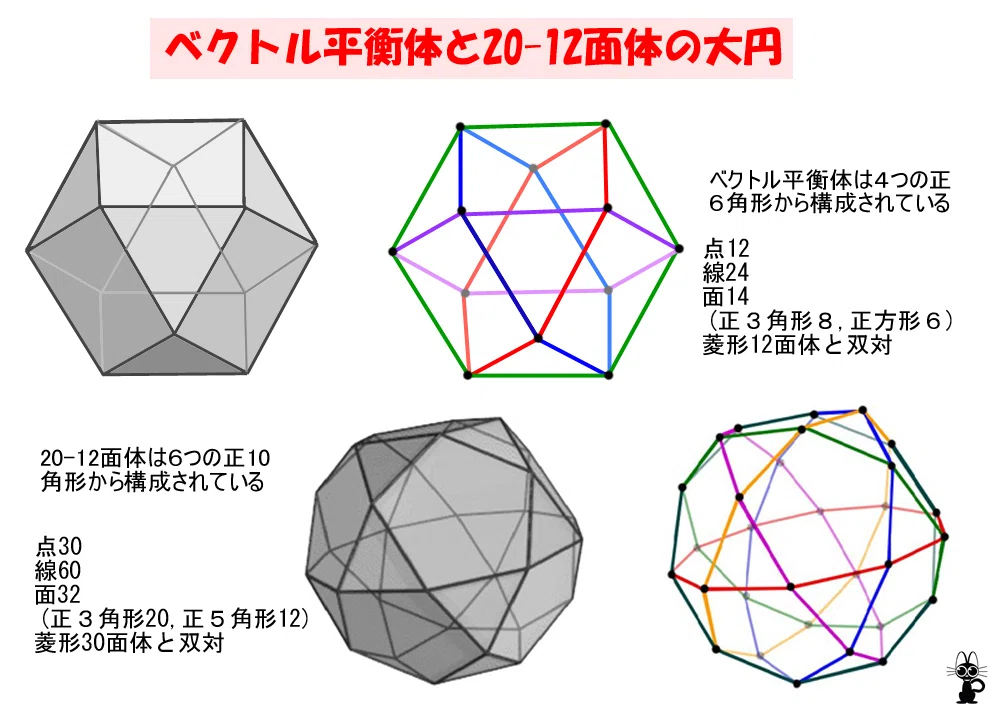 □ベクトル平衡体から20-12面体への道｜小野 満麿