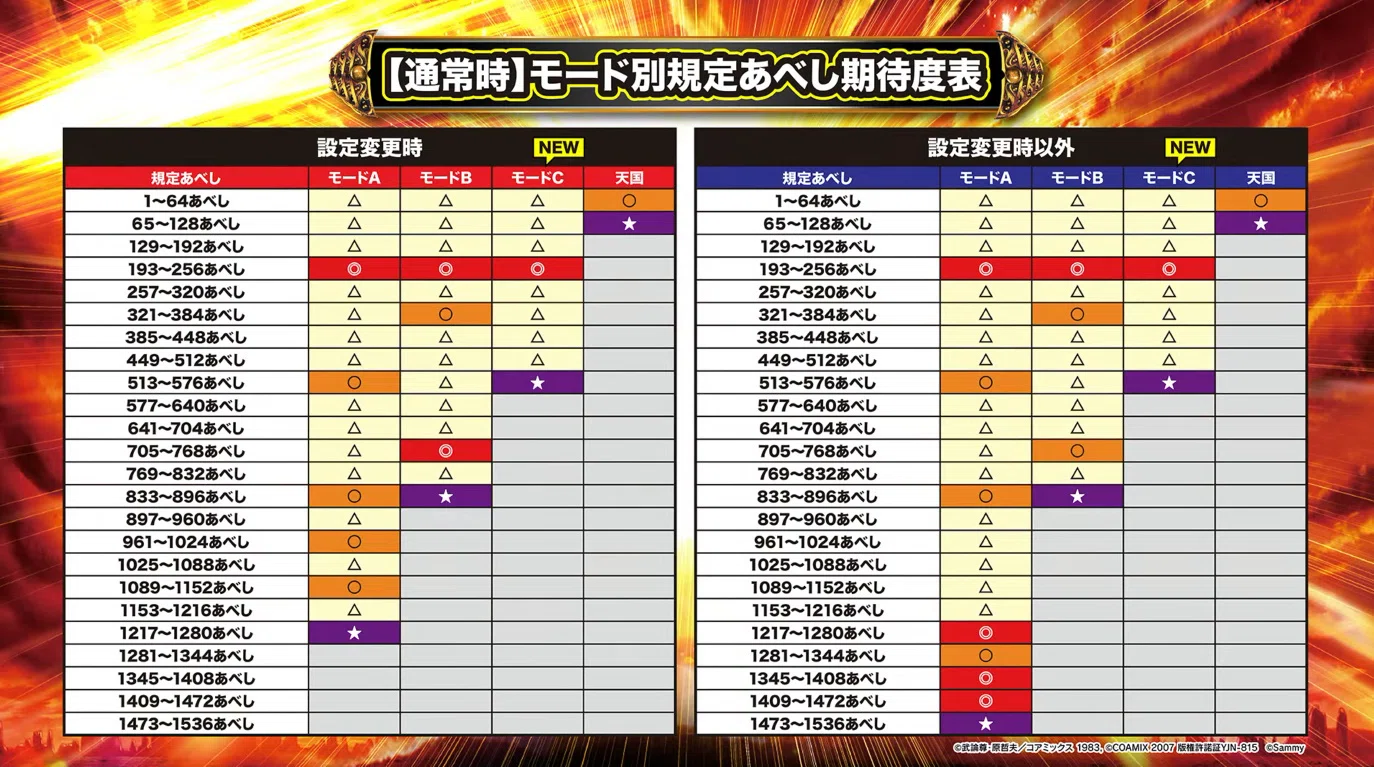 🌈 北斗の拳 転生の章2｜最速狙い目まとめ🌈｜スロットはこう打て