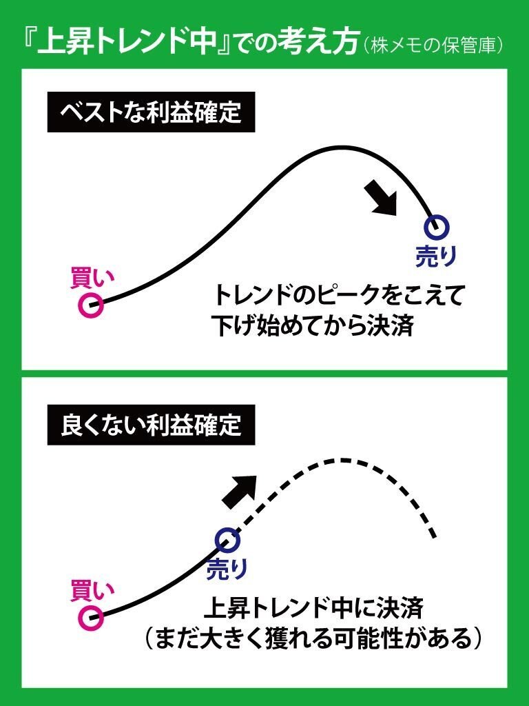 上昇トレンド!!】株価上昇中の利確のタイミング（株の初心者向け）｜株メモの保管庫