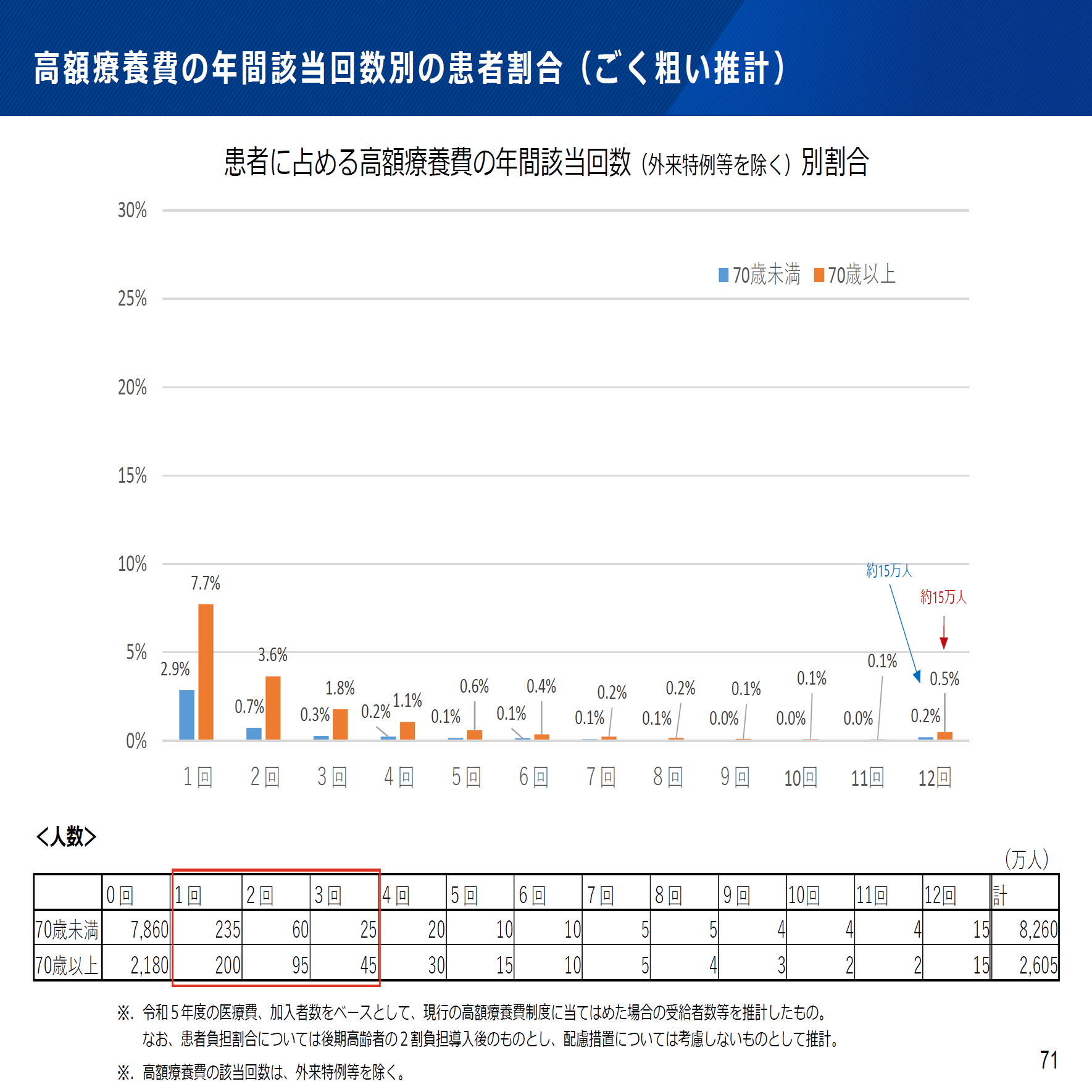 2025年12月に発表された高額療養費見直し案について1：政府資料に