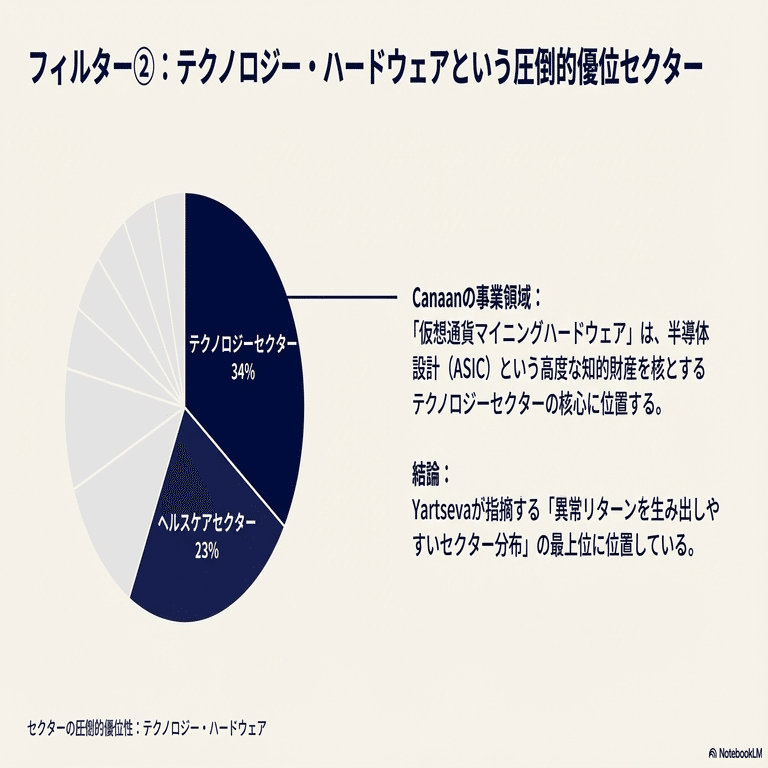 超有料級》Canaan($CAN)徹底分析｜機関投資家が$1.13で仕込む理由と「マルチバガーの統計的確信」｜US株ジャーナル＠米国株の情報をお届け！｜フォロバ100