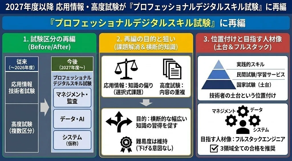 資格】情報処理技術者試験制度の大幅変更：注目すべきポイント｜柴熊