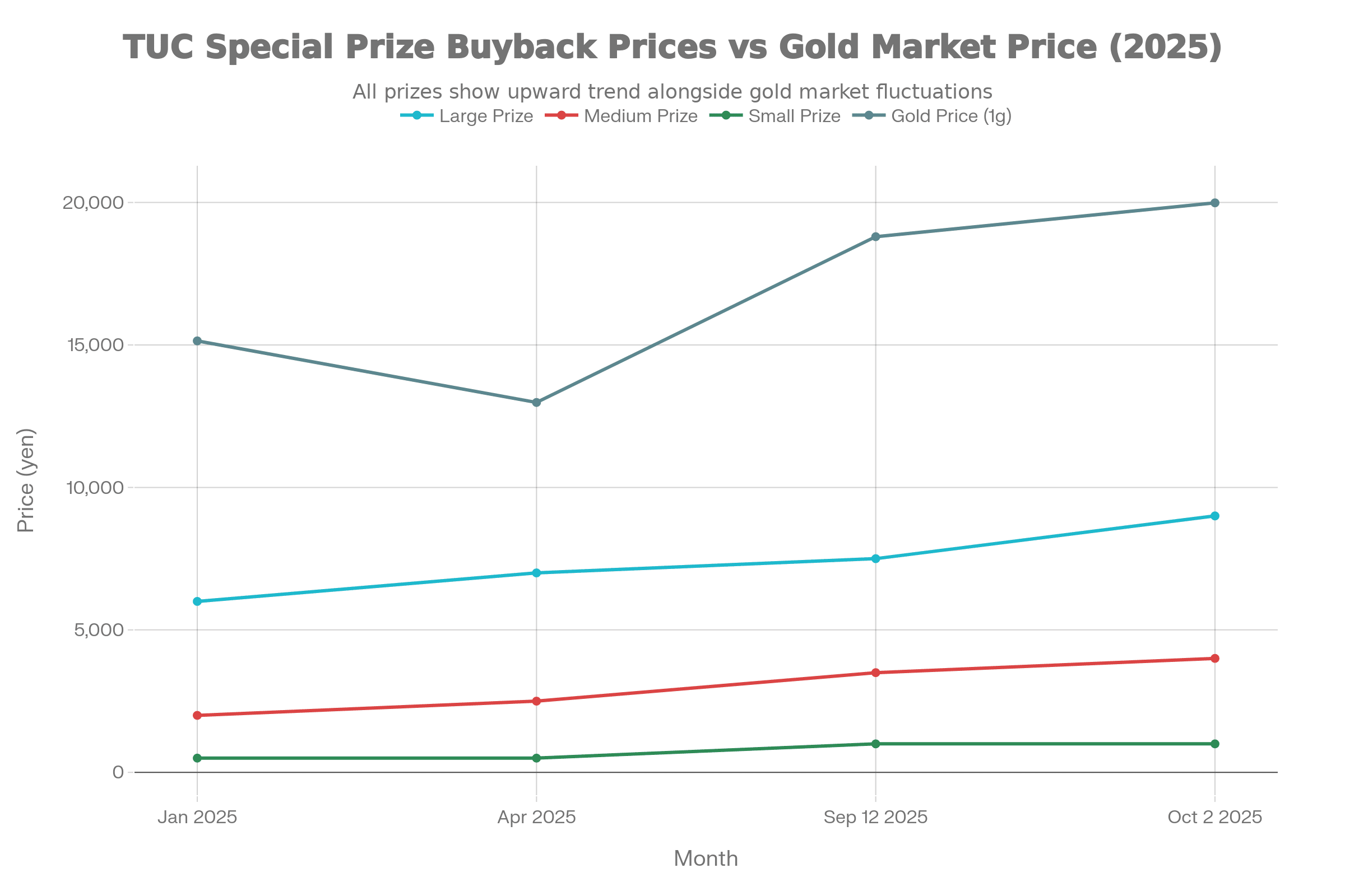 東京のTUCショップ「景品買取価格」の推移と金1g相場の比較（2026年1月