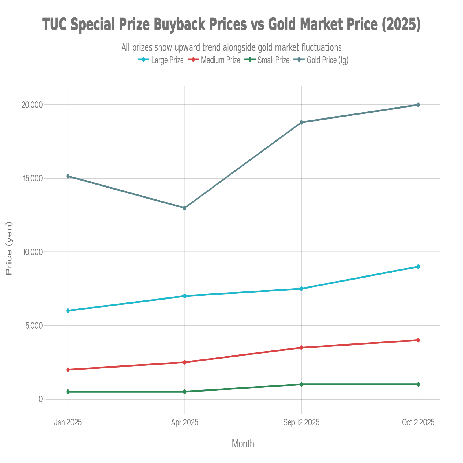東京のTUCショップ「景品買取価格」の推移と金1g相場の比較（2026年1月