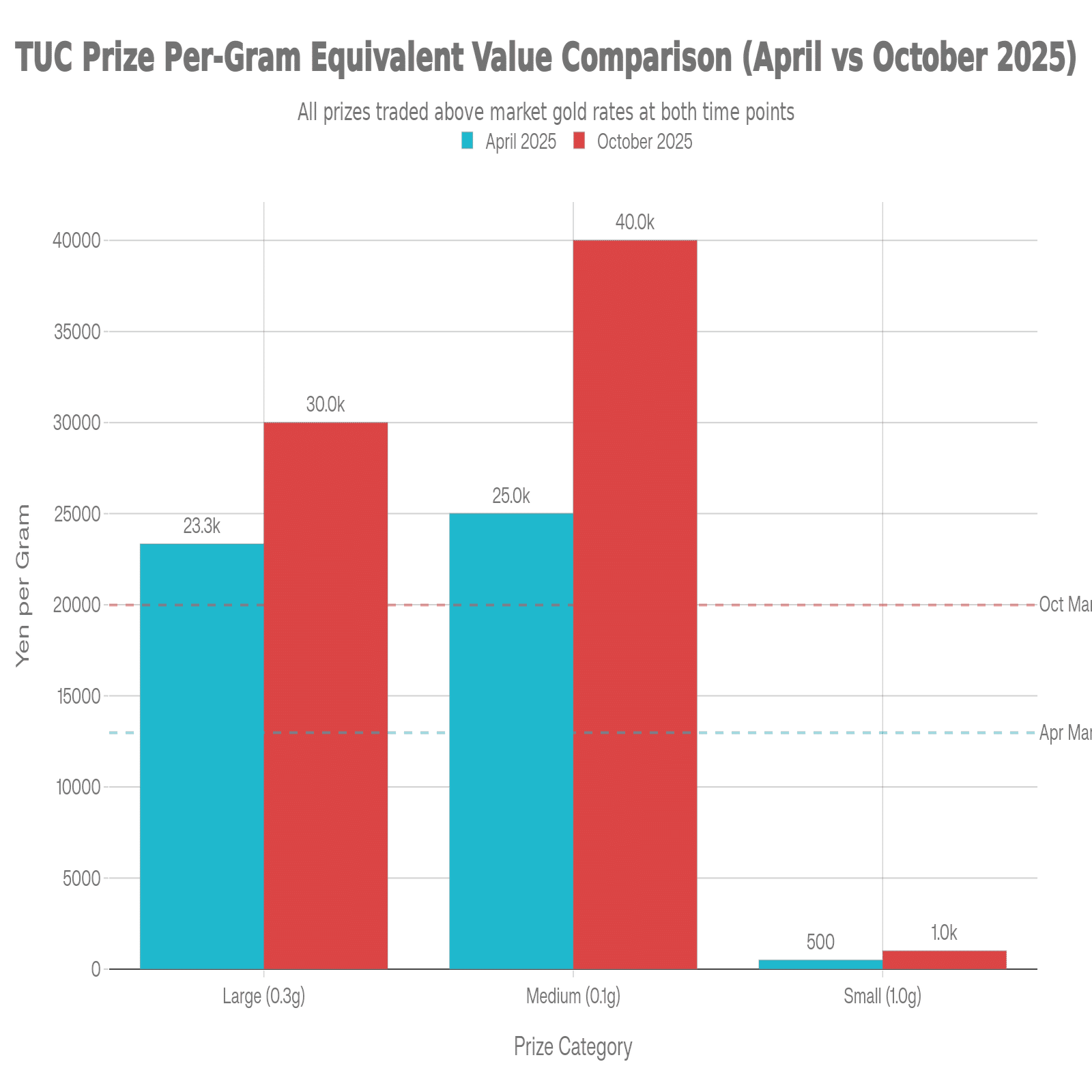 東京のTUCショップ「景品買取価格」の推移と金1g相場の比較（2026年1月