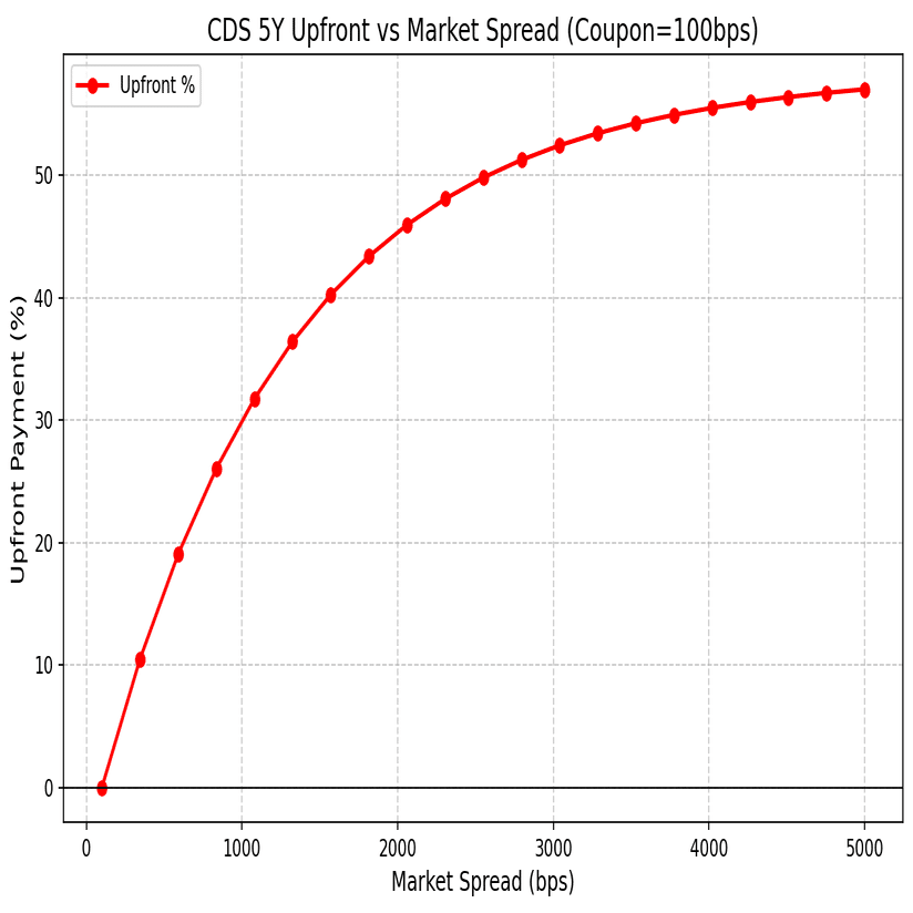 クレジットデリバティブ（CDS）のアップフロントとスプレッドを真面目に計算する｜academiaou