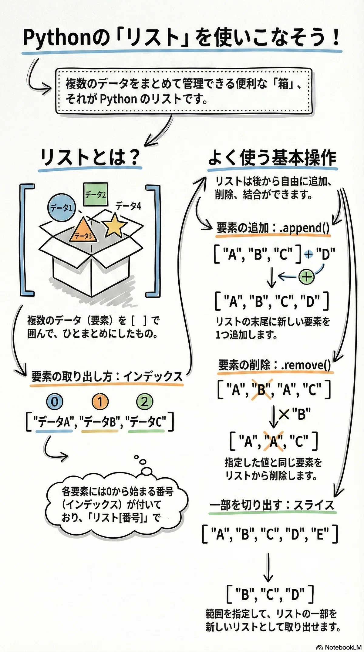 Pythonサイト要約_サプーYT_Python初心者がつまずく「リスト」で知って