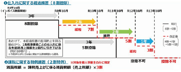令和8年度税制改正の大綱」に掲載された消費税インボイス制度の改正