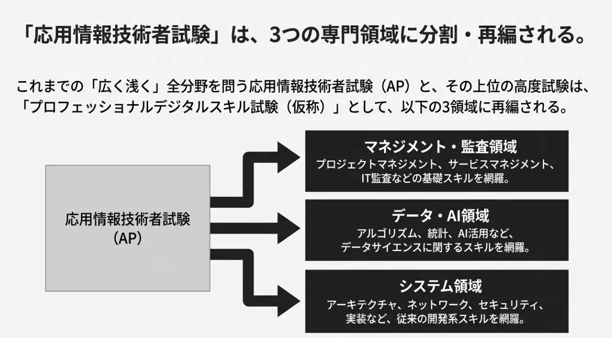 午前必須 [ハードウェア・ソフトウェア]第2種情報処理試験①重要ポイント55 試験区分一覧 | 試験情報 | IPA 独立行政法人 情報処理推進機構