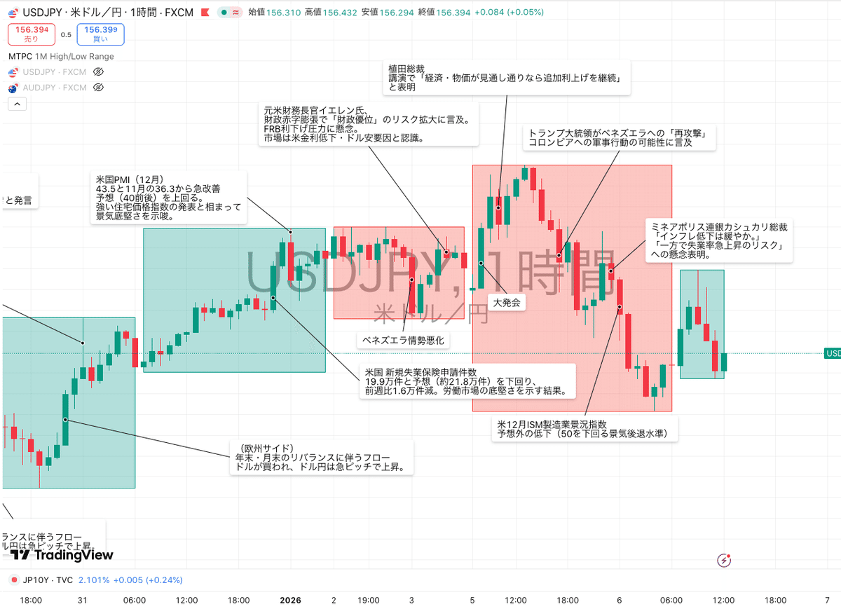 ドル円相場の振り返り（1/5 06:00 ~ 1/6  05:59）｜東大ぱふぇっと🐰20代で億り人達成❗米国株式投資で大評判の相場予測noteは20万部突破
