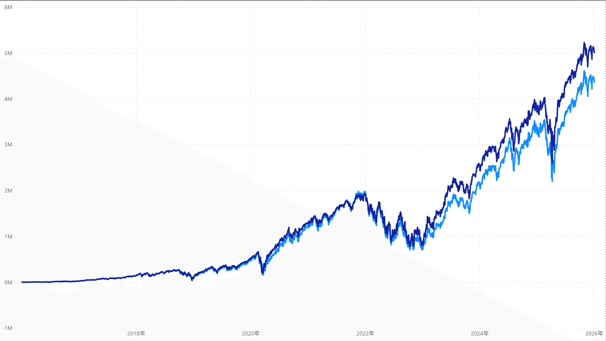 NASDAQ100】ドルコスト平均法とバリュー平均法の比較｜Equaly