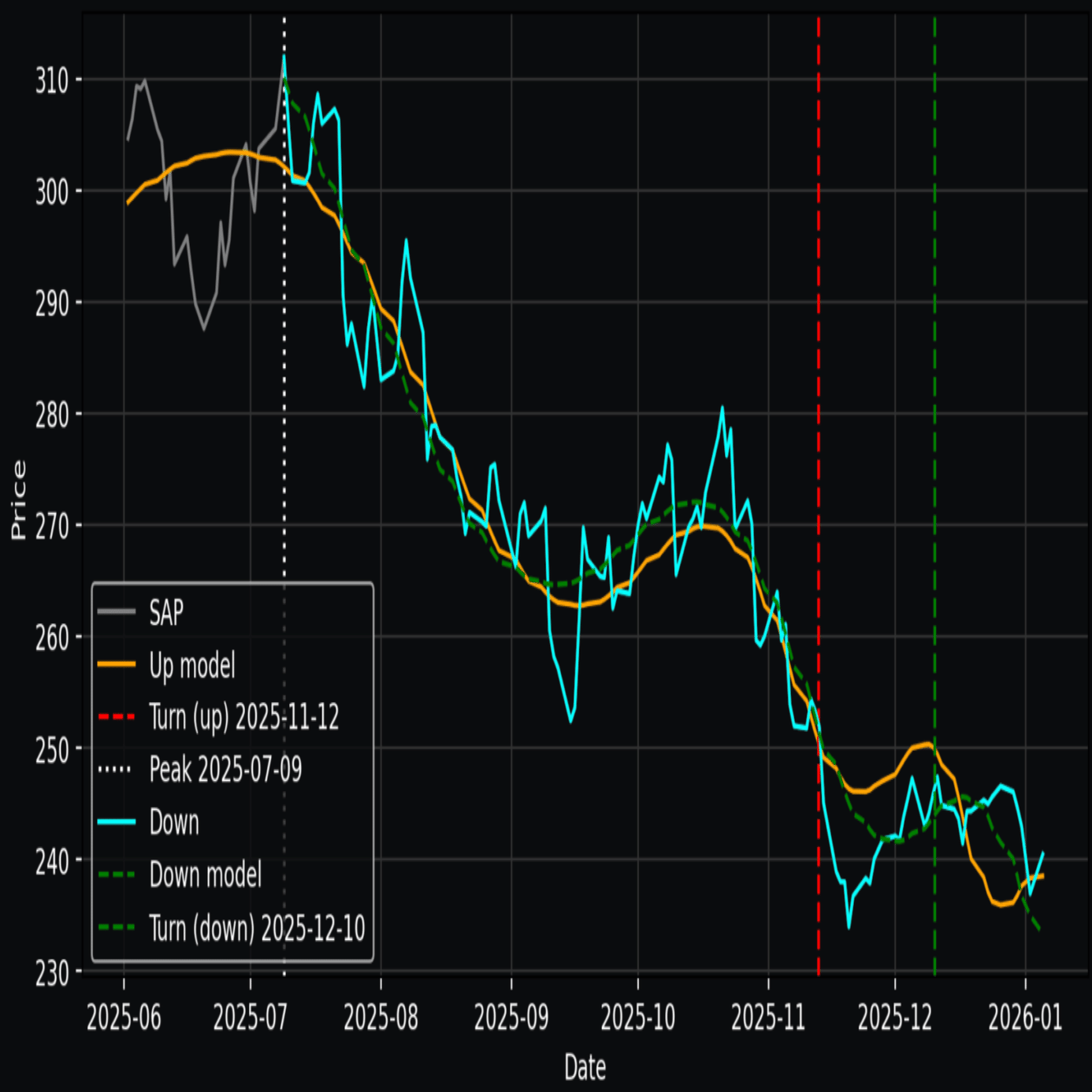 SAP：株価分析｜白坂慎太郎