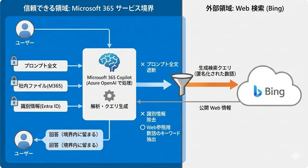 CopilotのプロンプトがWeb検索する時に検索キーワードとかで情報漏洩に