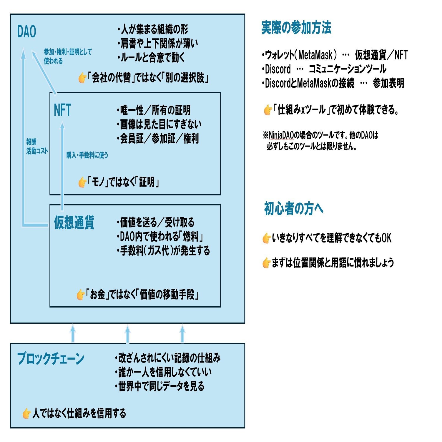 仮想通貨・NFT・DAOを一枚の図で説明するとこうなる【初心者向け】｜SUZURIN