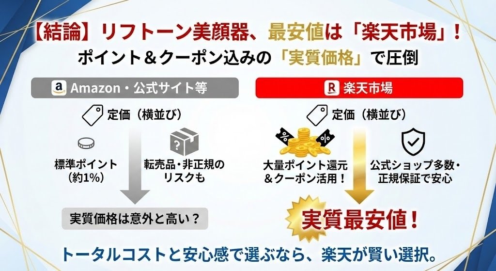 リフトーン美顔器の最安値はここ！安く買う方法は？Amazon・楽天・公式