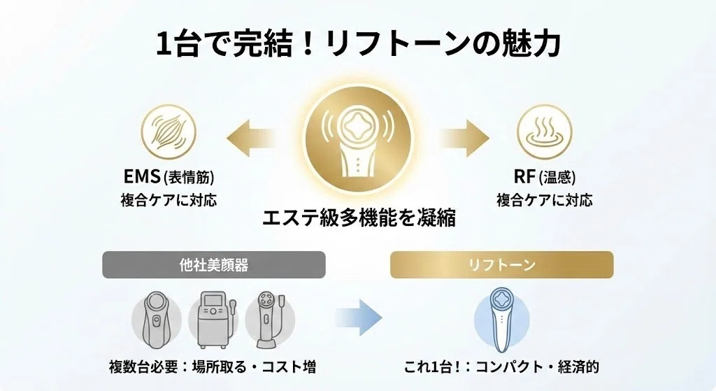 リフトーン美顔器の最安値はここ！安く買う方法は？Amazon・楽天・公式