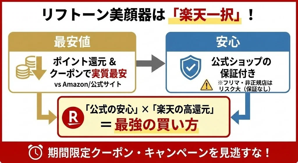 リフトーン美顔器の最安値はここ！安く買う方法は？Amazon・楽天・公式