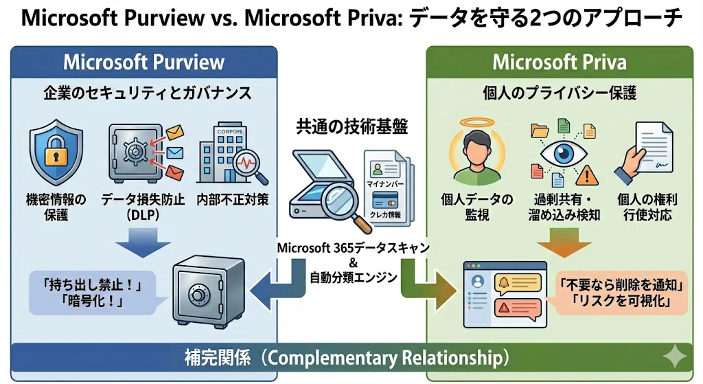 完全図解】PurviewとPrivaって何が違うの？似すぎな2つのMicrosoft製品