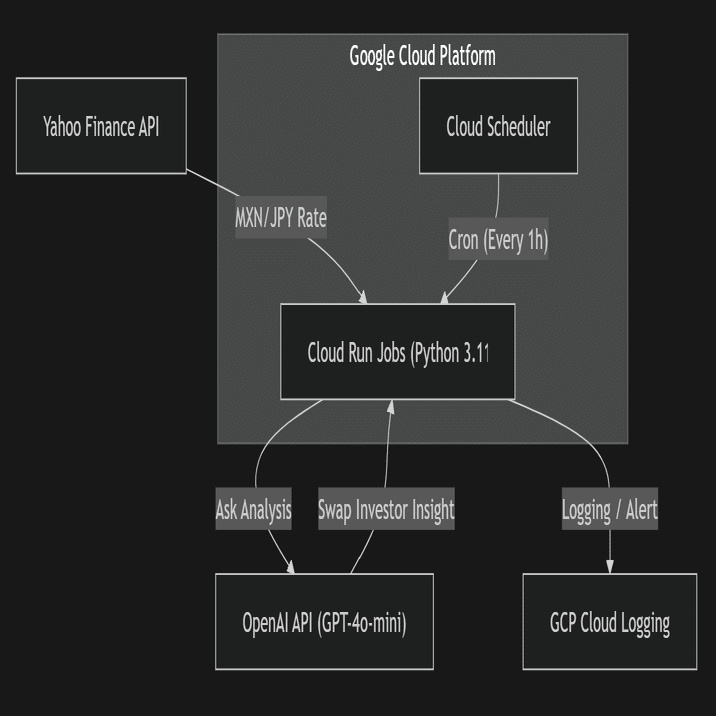 続編】FXメキシコペソ版・AI市場監視Botで「不労所得の死活監視」を自動化してみた｜tomomira