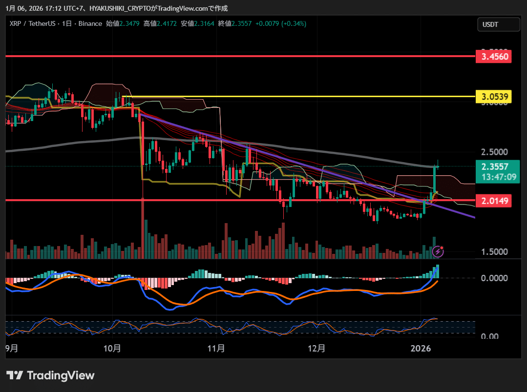 XRP爆上げ予感】2ドルの壁を突破したリップル、次のターゲットは？｜百式＄仮想通貨ニュース解説
