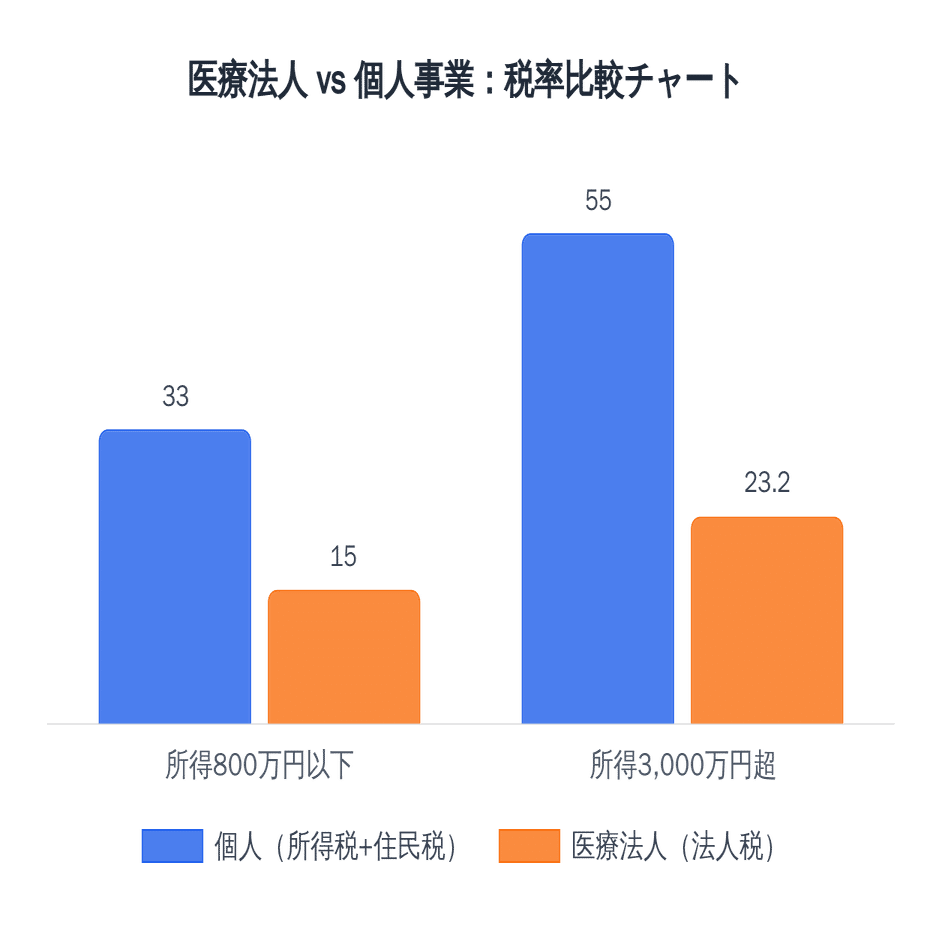 医療法人 節税対策の損益分岐点と効果【2026年最新ガイド】｜山田賢治