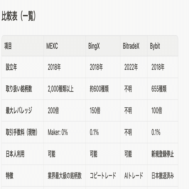 2026年最新版】おすすめ仮想通貨取引 所＆カード完全ガイド｜MEXC・BingX・BitradeX・Bybit・Tevau・Tria徹底比較｜葉隠🇯🇵ForexGame