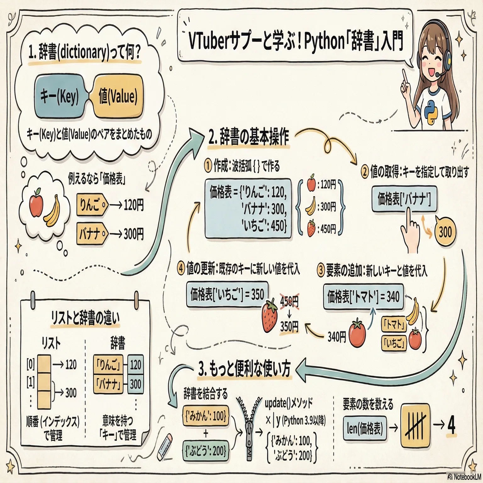 Pythonサイト要約_サプーYT_Pythonの「辞書」が驚くほど便利な4つの