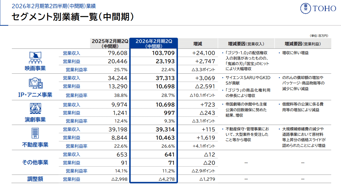 鬼滅の刃“無限城編”は興収400億円へ。国宝、チェーンソーマン レゼ篇も