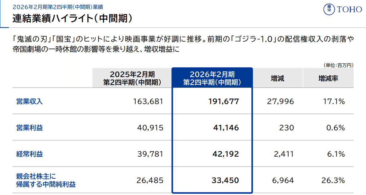 鬼滅の刃“無限城編”は興収400億円へ。国宝、チェーンソーマン レゼ篇も
