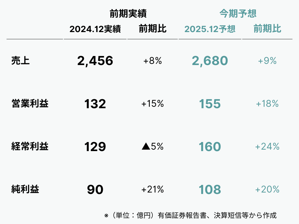 2分で読めるIR分析 #868】 サカタインクス（4633） 2024.12期 ーいい