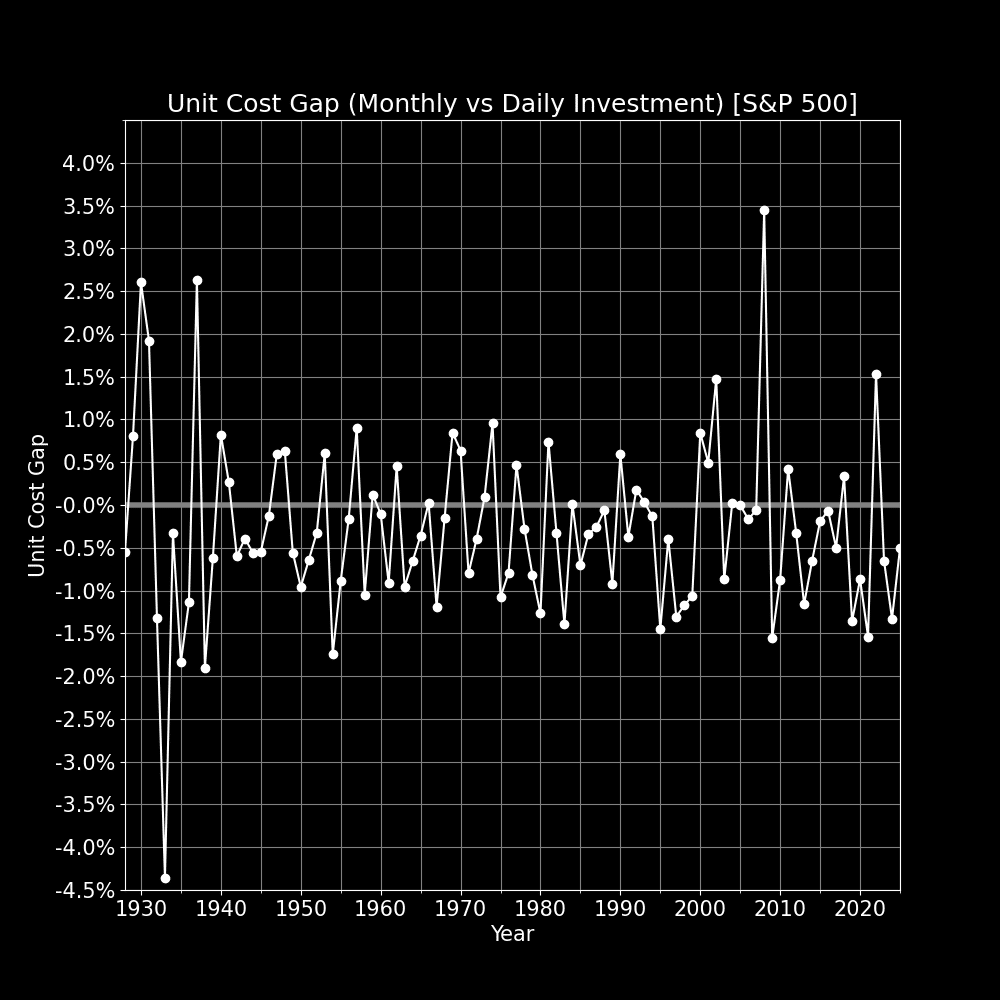 S&P500一世紀分のデータから分かる毎月積立の優位｜わんわん｜資産運用シミュレーション