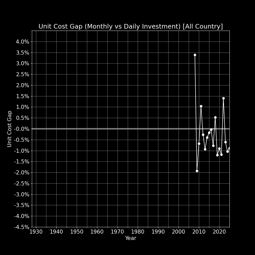 S&P500一世紀分のデータから分かる毎月積立の優位｜わんわん｜資産運用シミュレーション