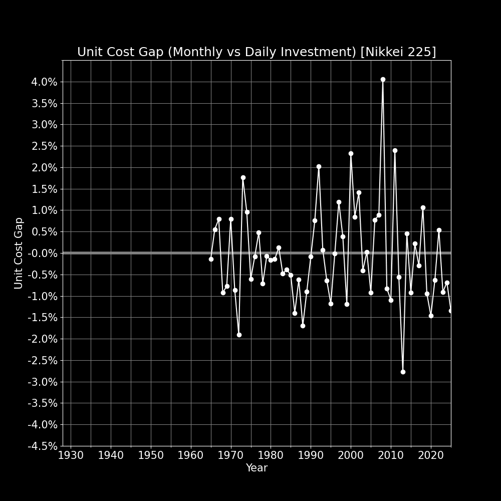 S&P500一世紀分のデータから分かる毎月積立の優位｜わんわん｜資産運用シミュレーション
