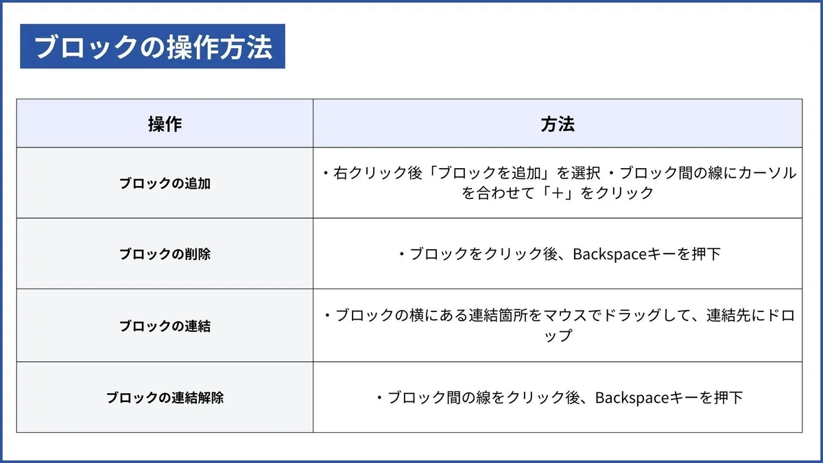 Difyでのブロックの操作方法