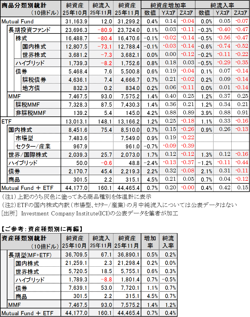 米国投信マーケット月間体温計 2025年11月｜青葉の木漏れ日