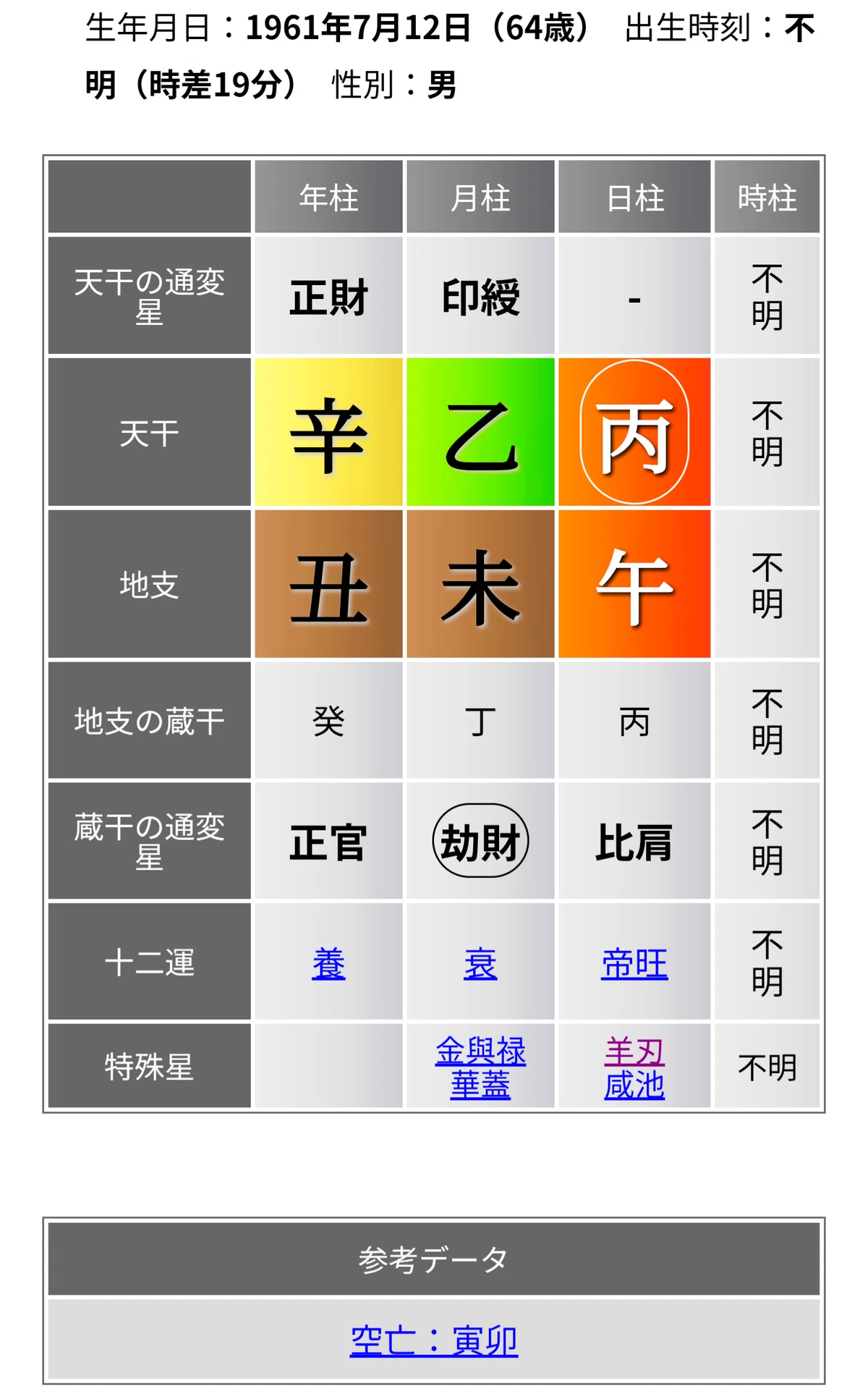四柱推命》【日本の大富豪2025のトップ30の命式を観てみる