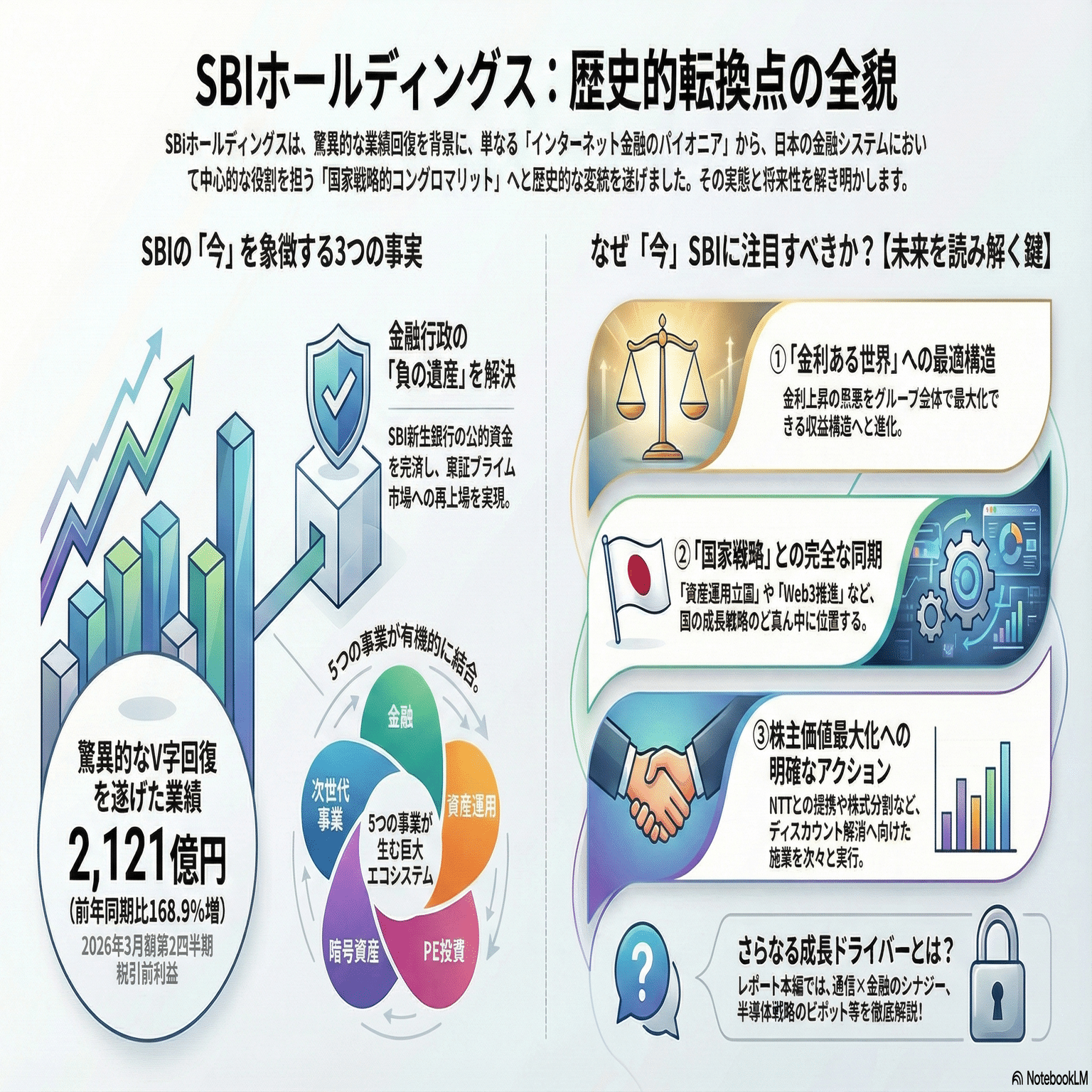 8473】SBI HD：NTT提携×半導体ピボットで「最強の金融株」へ。利益2.7倍・理論株価+50%超の“確信買い”シグナル点灯｜HR7