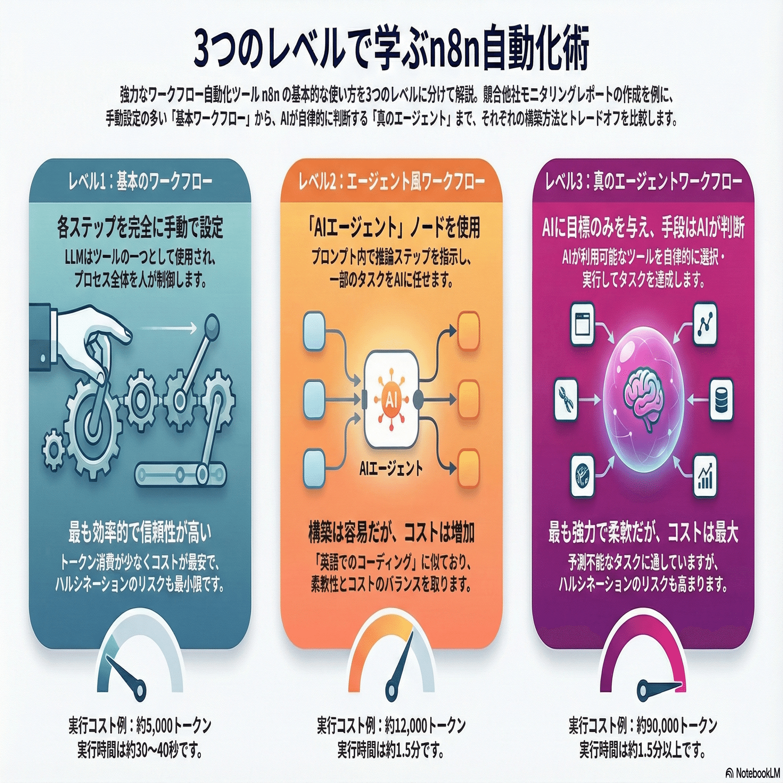 n8n/Zapier] AIエージェントワークフローのユースケース｜○△◁
