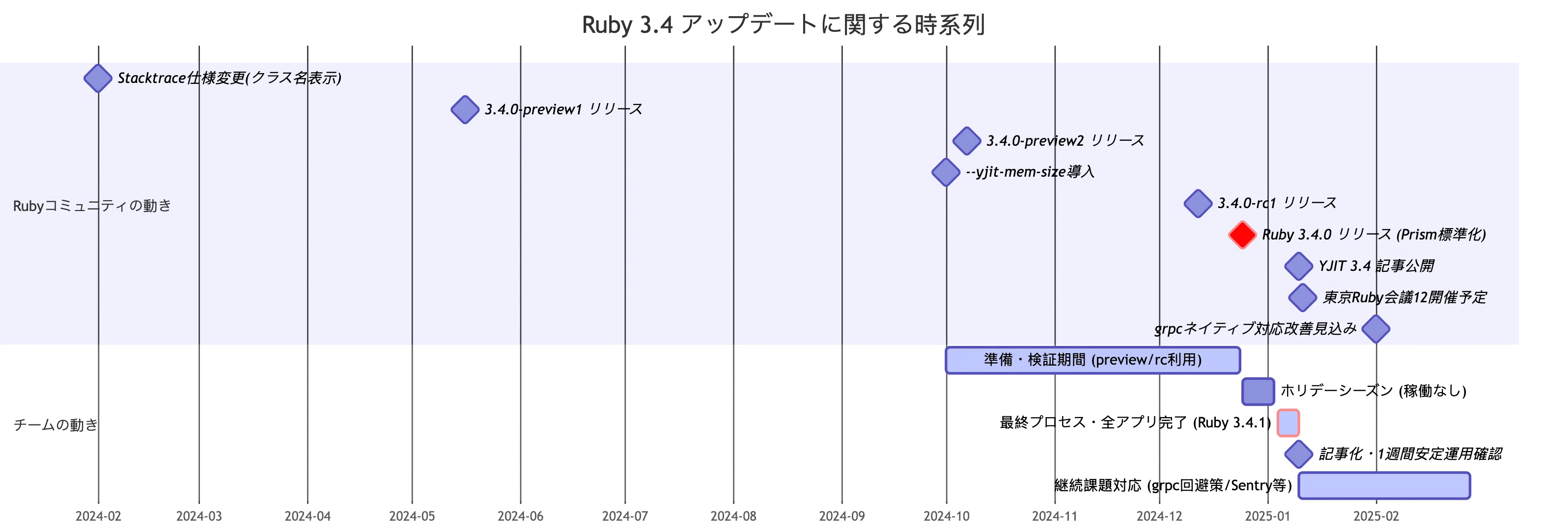 RailsアプリをRuby 4.0にアップデートした｜Takuya @ CTO at stmn