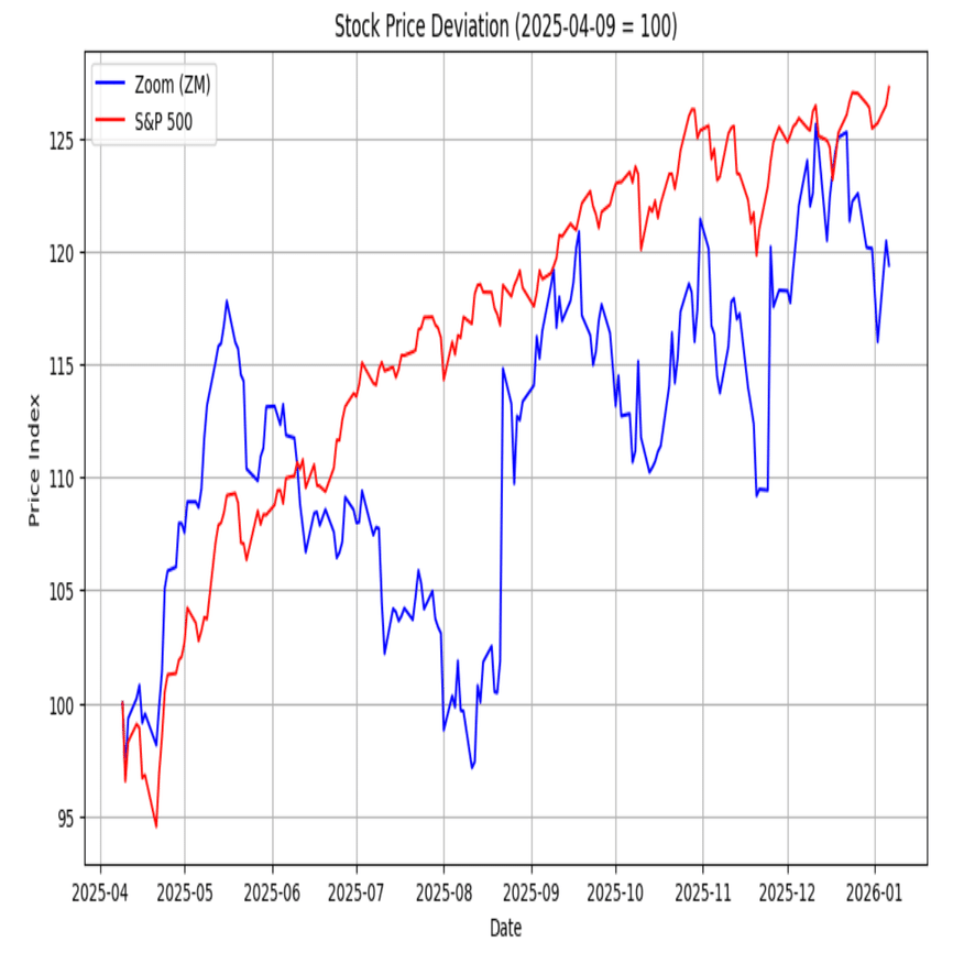 ZOOM：株価分析｜白坂慎太郎