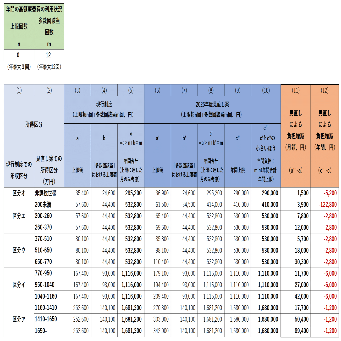2025年12月に発表された高額療養費見直し案について2：見直し案による