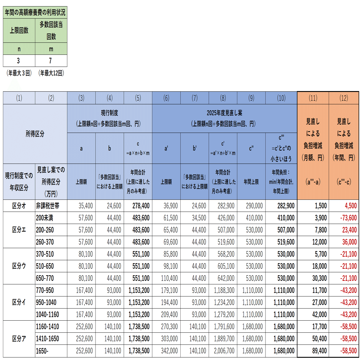 2025年12月に発表された高額療養費見直し案について2：見直し案による