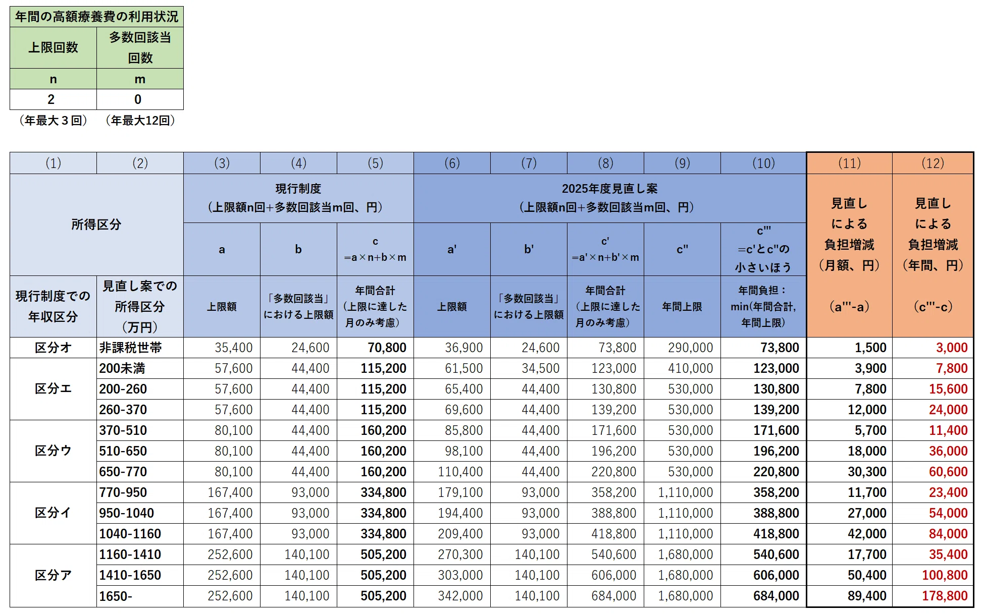 2025年12月に発表された高額療養費見直し案について2：見直し案による
